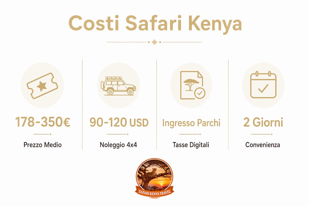 Scopri tutti i principali costi medi di un safari in Kenya previsti per il 2026, riassunti in un’infografica chiara e completa.
