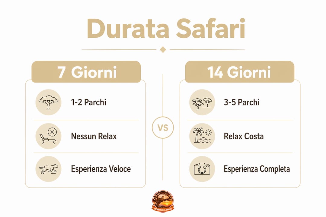 Infografica: differenze tra safari di 7 e 14 giorni a confronto
