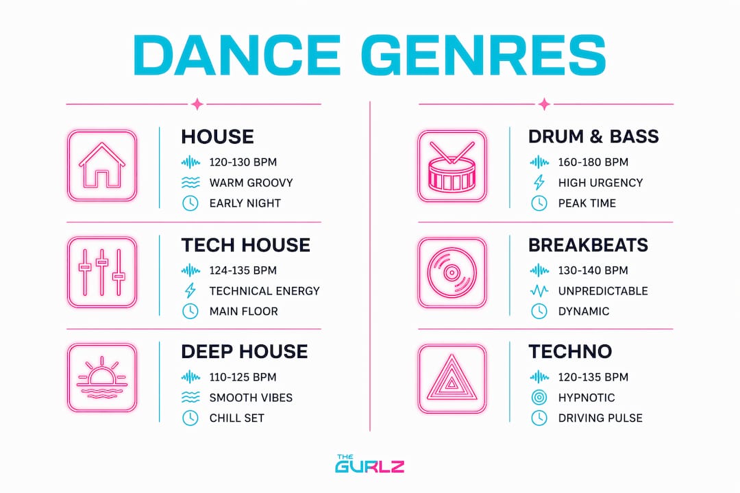 Infographic comparing dance music genres for DJ sets
