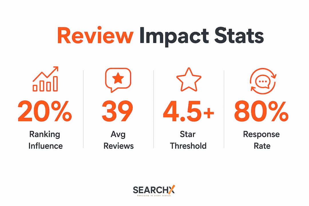 Infographic showing key review statistics for local SEO