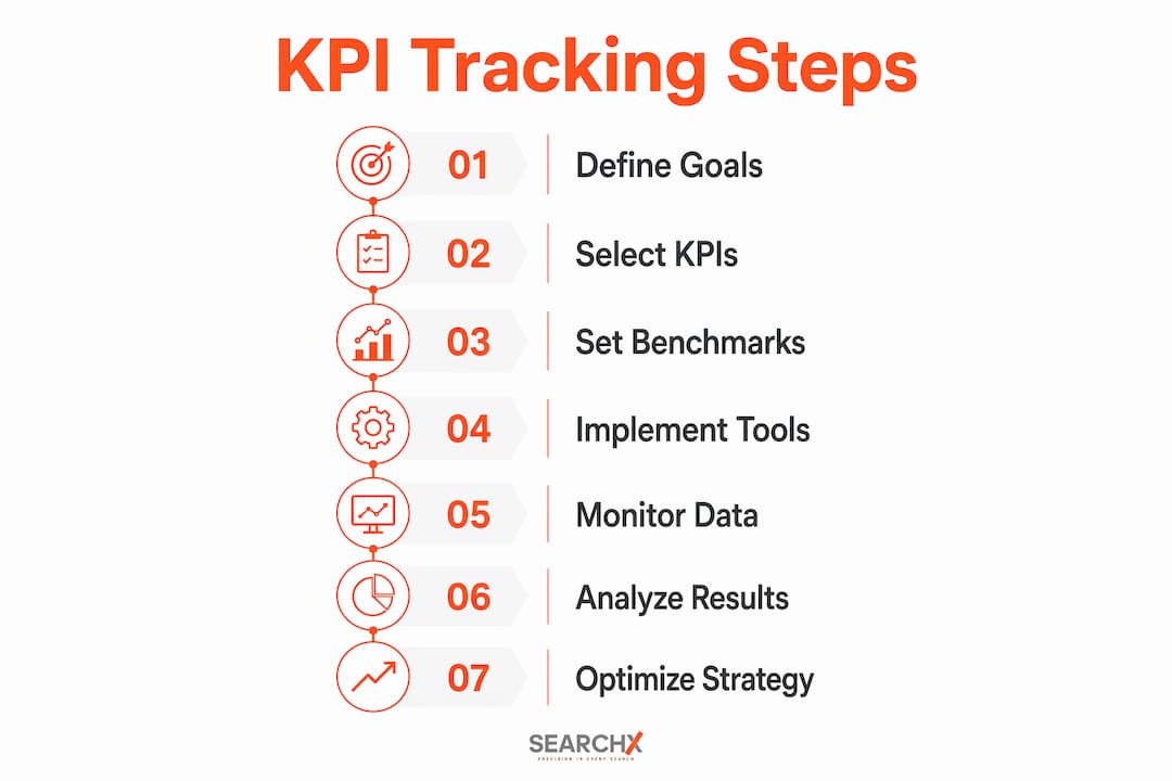 Step-by-step infographic of KPI tracking process for startups