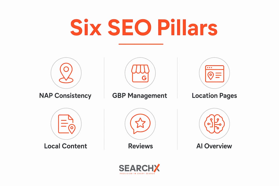 Infographic illustrating six essential pillars of multi-location SEO strategy
