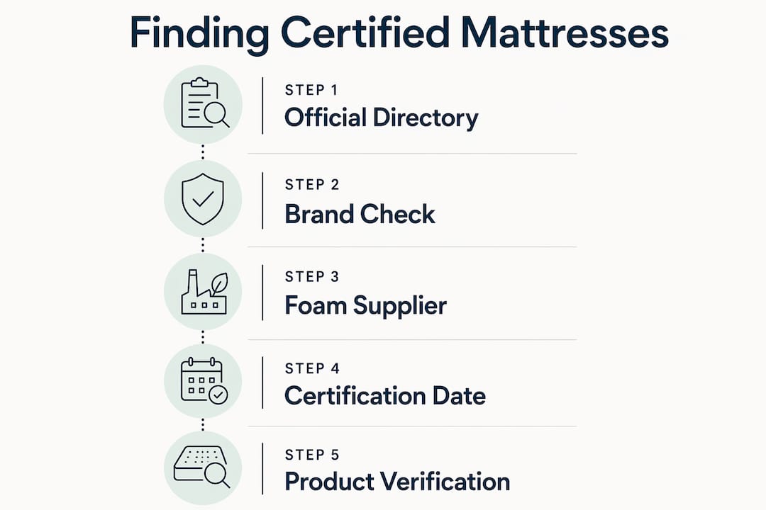 Infographic outlining steps to find CertiPUR-US certified mattress