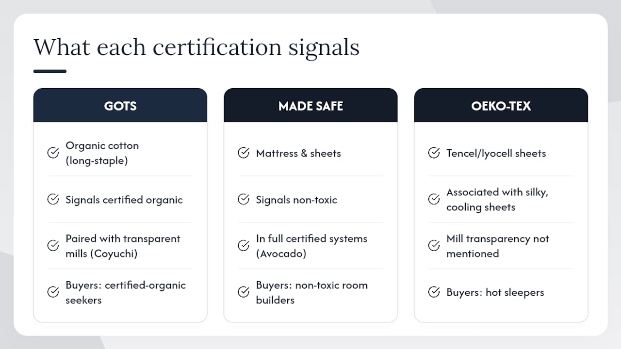 Comparison diagram of organic bedding certifications