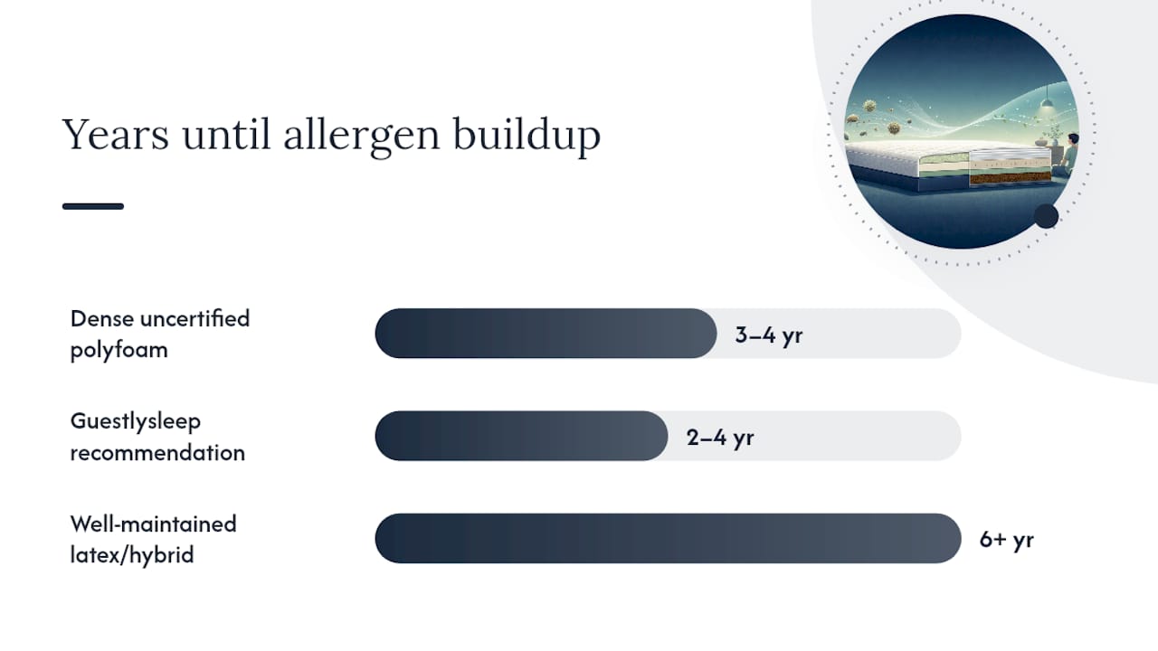 How Do You Keep a Mattress From Becoming an Allergen Reservoir? — overview diagram