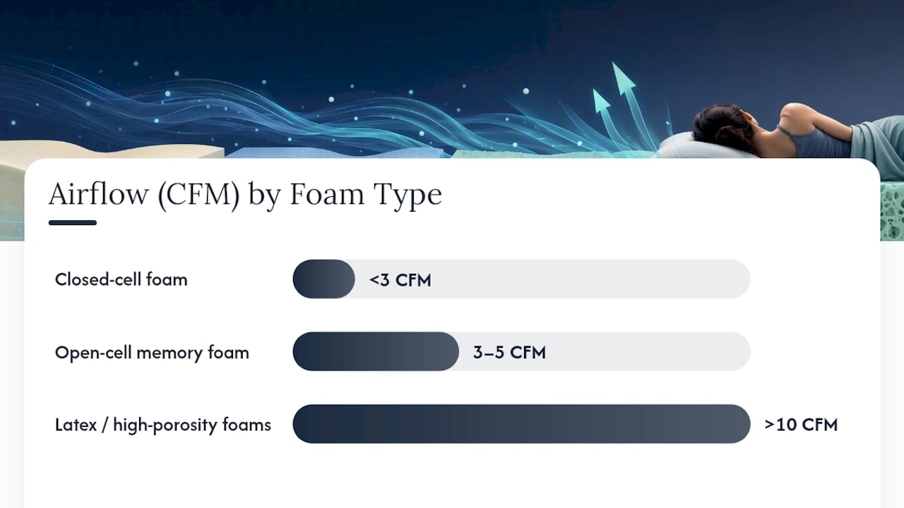 Diagram comparing foam airflow rates