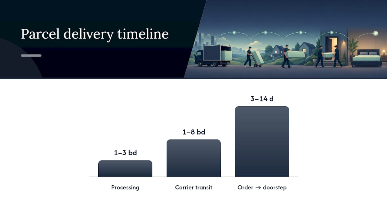 Parcel mattress delivery timeline