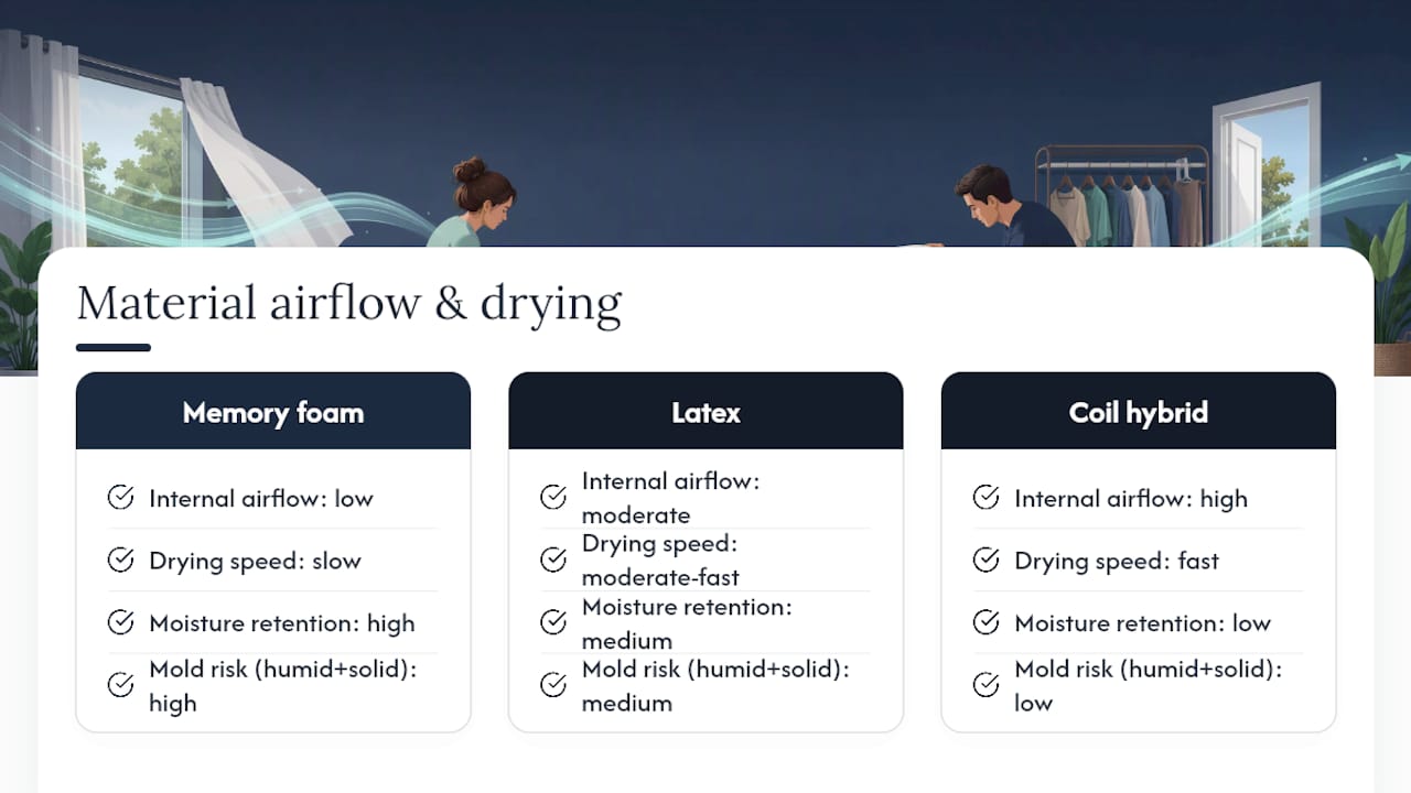 Mattress materials compared by moisture retention