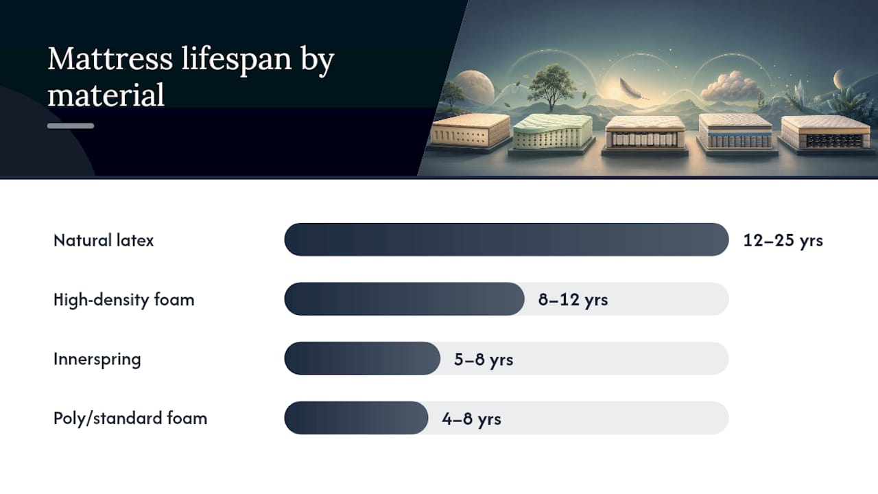 Mattress lifespan ranges by material