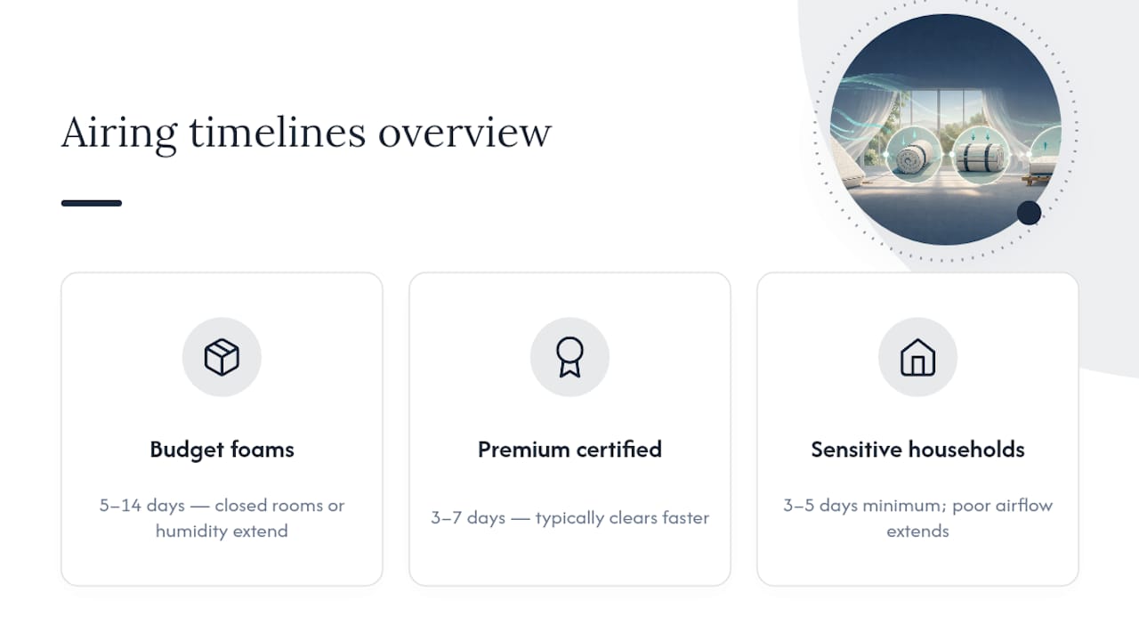 Comparison of mattress airing timelines