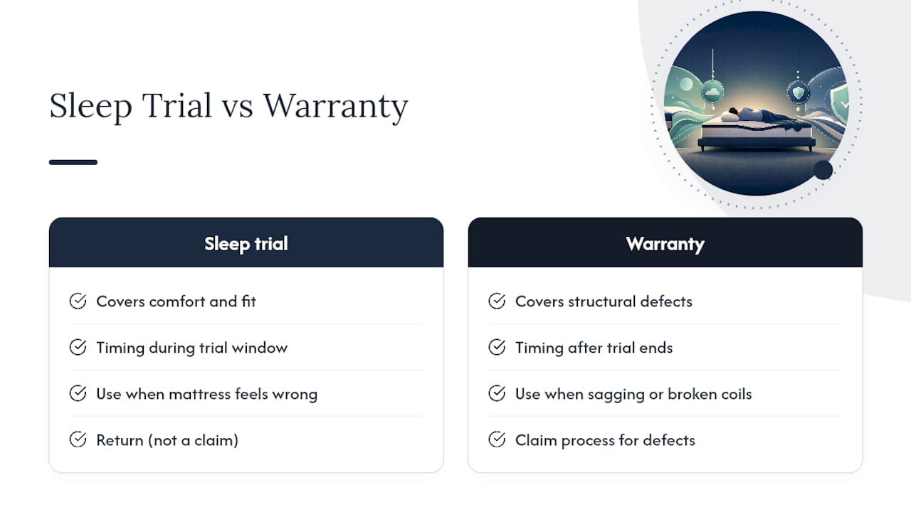 Sleep Trial or Warranty Claim: Which One Applies? — overview diagram