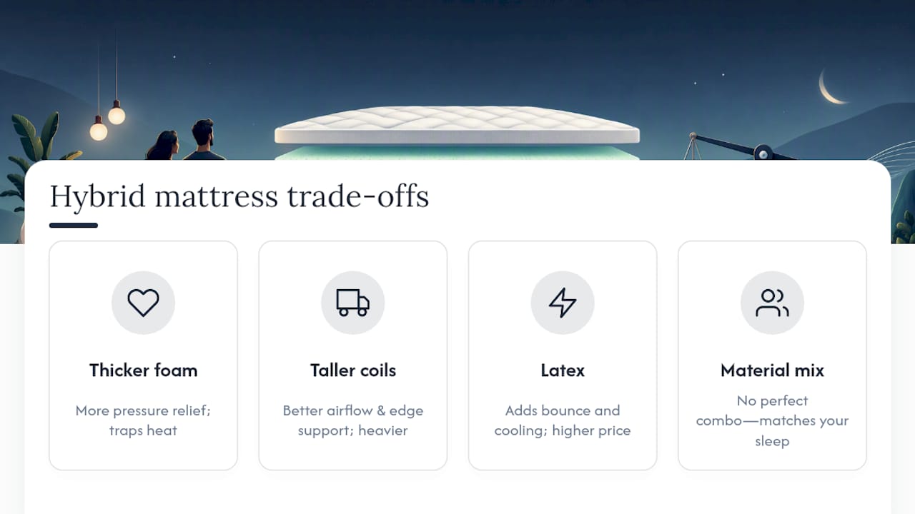 Hybrid mattress construction trade-offs diagram