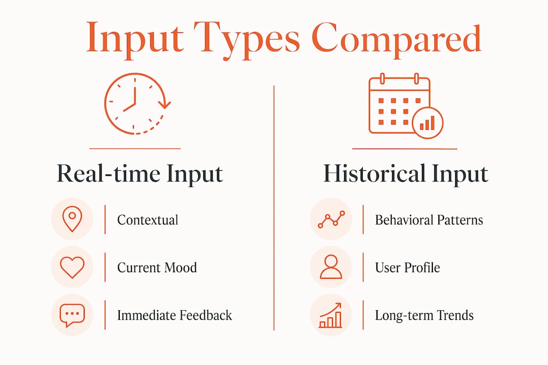 Infographic comparing real-time and historical user input