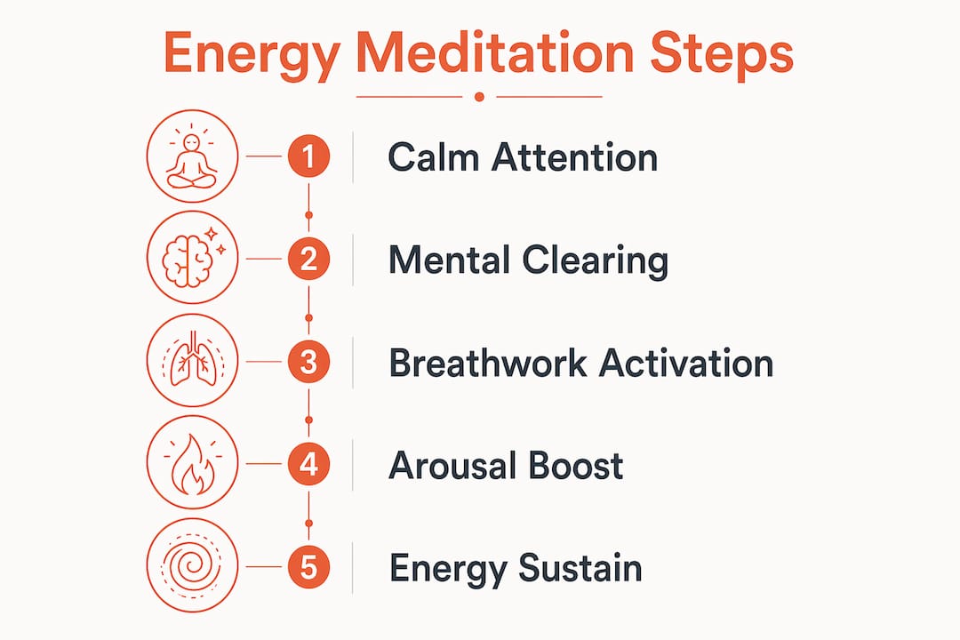 Infographic showing steps to shift meditation intention to energy