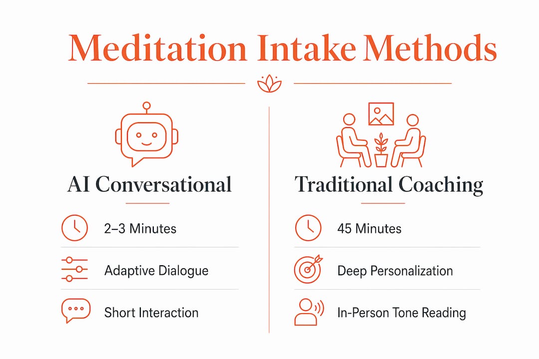Infographic comparing AI conversational intake vs traditional coaching