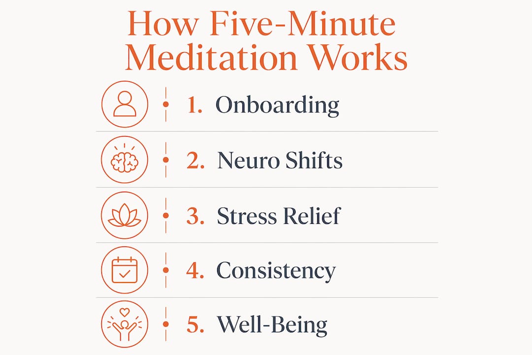 Infographic outlining five steps of meditation benefits