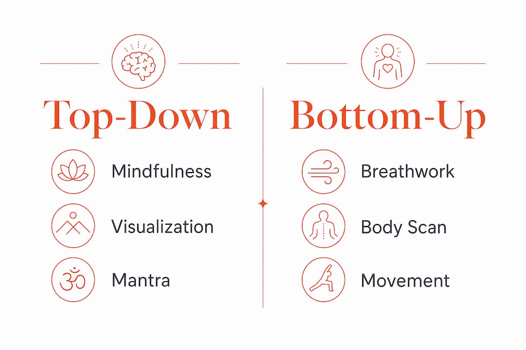Infographic contrasting meditation techniques by mood