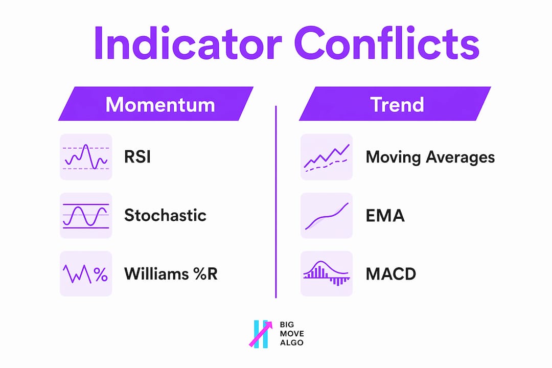 Infographic contrasting momentum and trend indicator conflict