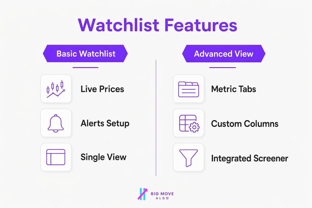Infographic comparing basic and advanced watchlist features
