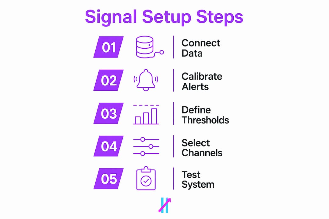 Infographic illustrating real-time signal setup steps