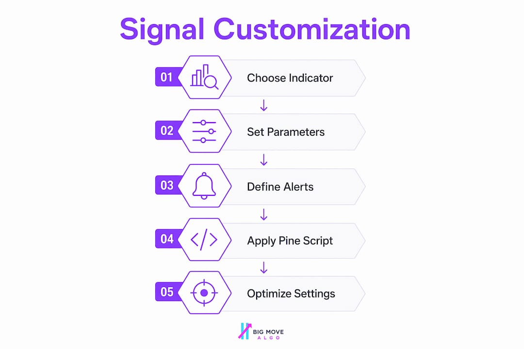 Infographic illustrating TradingView signal customization steps