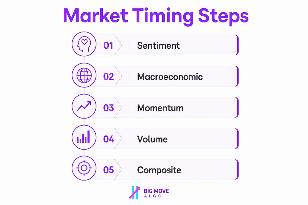 Infographic showing market timing indicator categories in steps