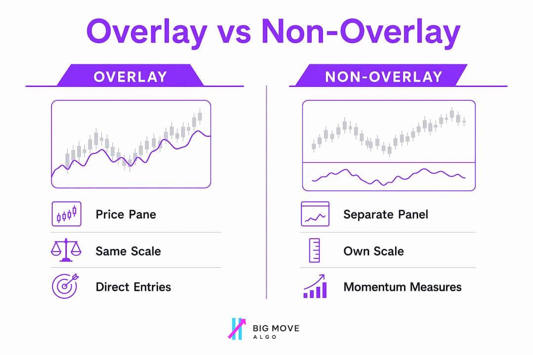 Infographic comparing overlay and non-overlay indicators