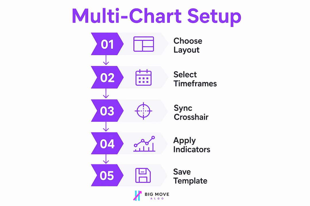 Infographic illustrating steps for multi-chart layout setup