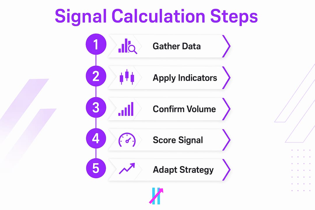 Infographic showing steps to calculate buy and sell signals