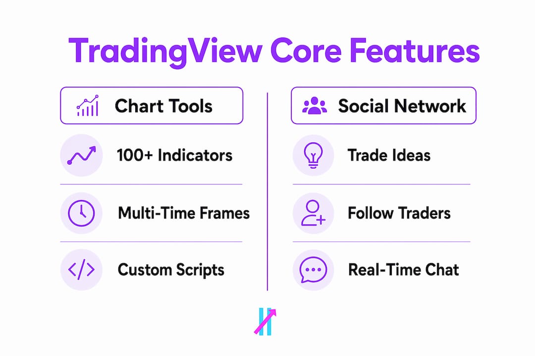 Infographic comparing TradingView chart tools and social features