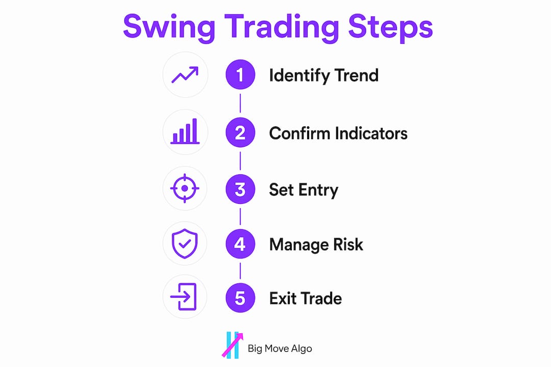 Infographic showing key swing trading strategy steps