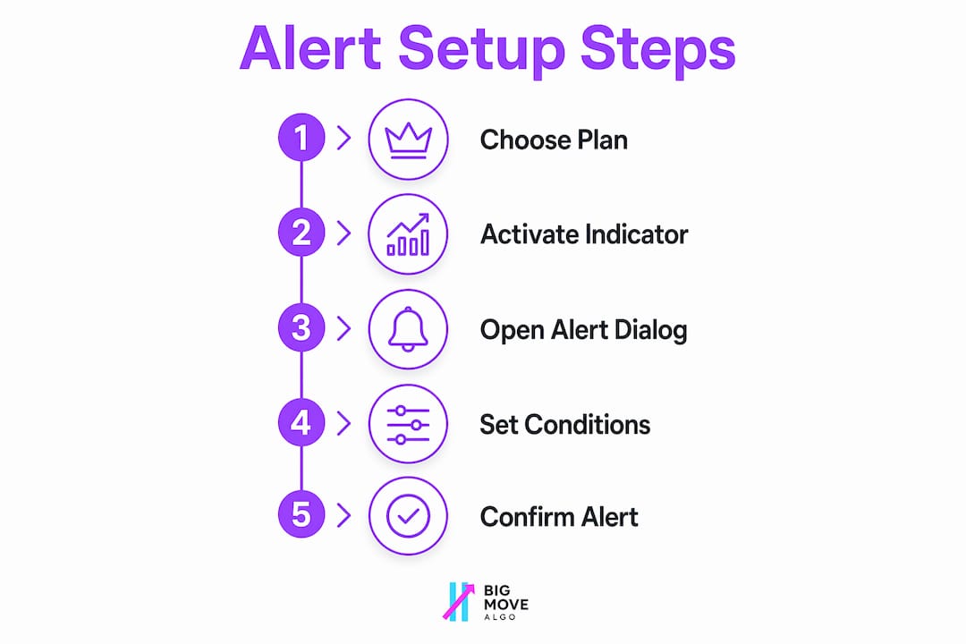 Infographic showing step-by-step TradingView alert setup