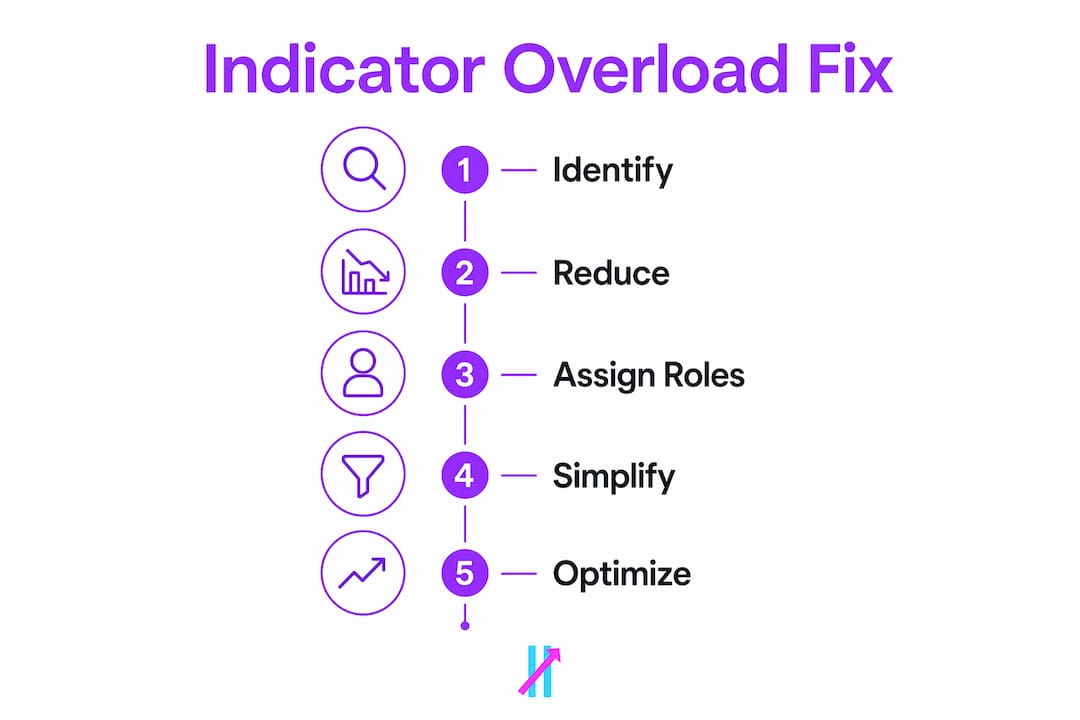 Infographic outlining steps to fix indicator overload
