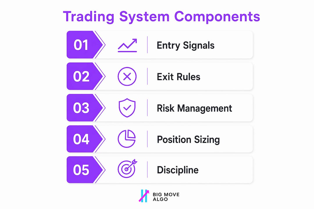Infographic outlining trading system main components