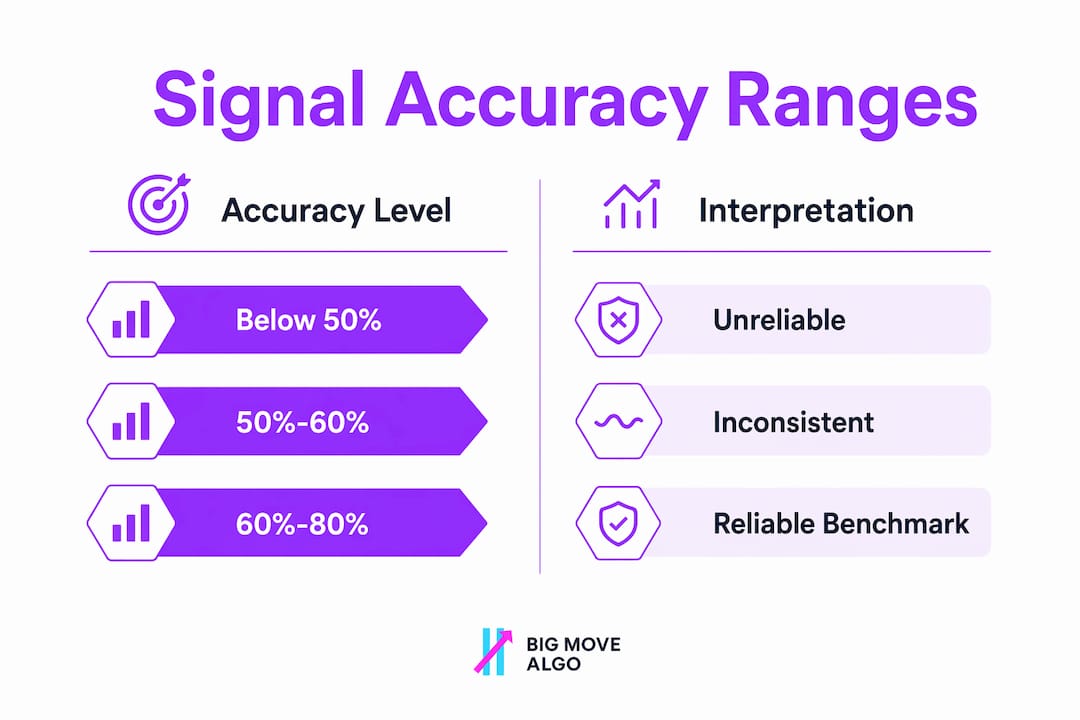 Infographic comparing signal accuracy ranges and meanings