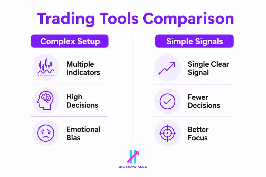 Infographic comparing complex setups and simple signals