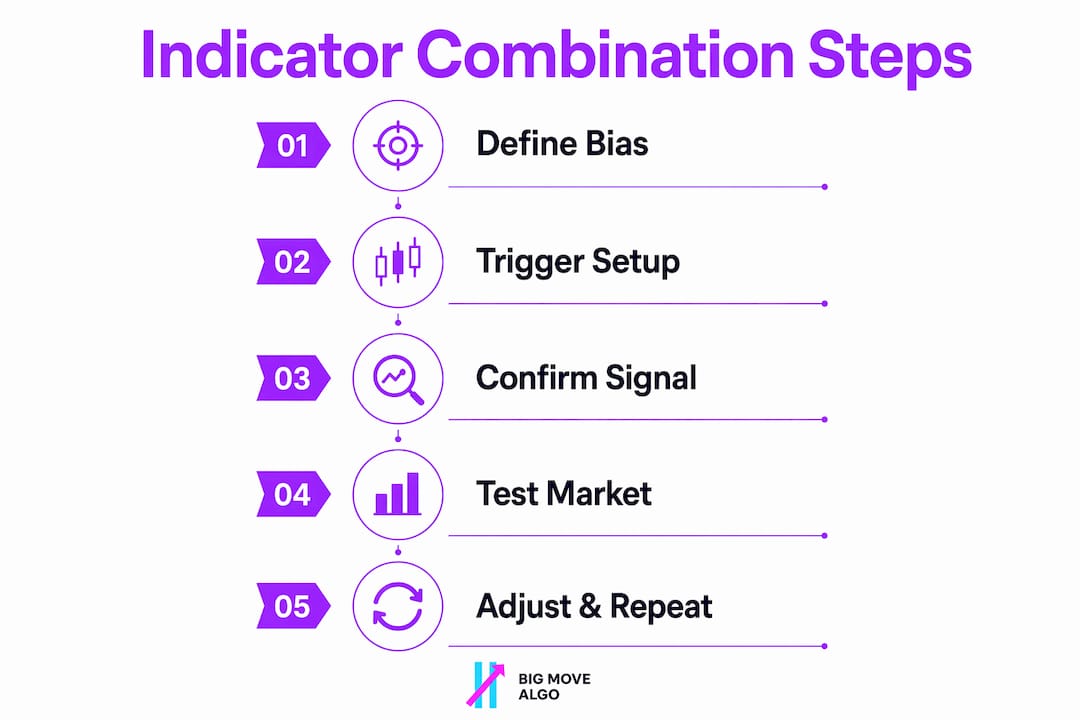 Infographic illustrating steps to combining trading indicators