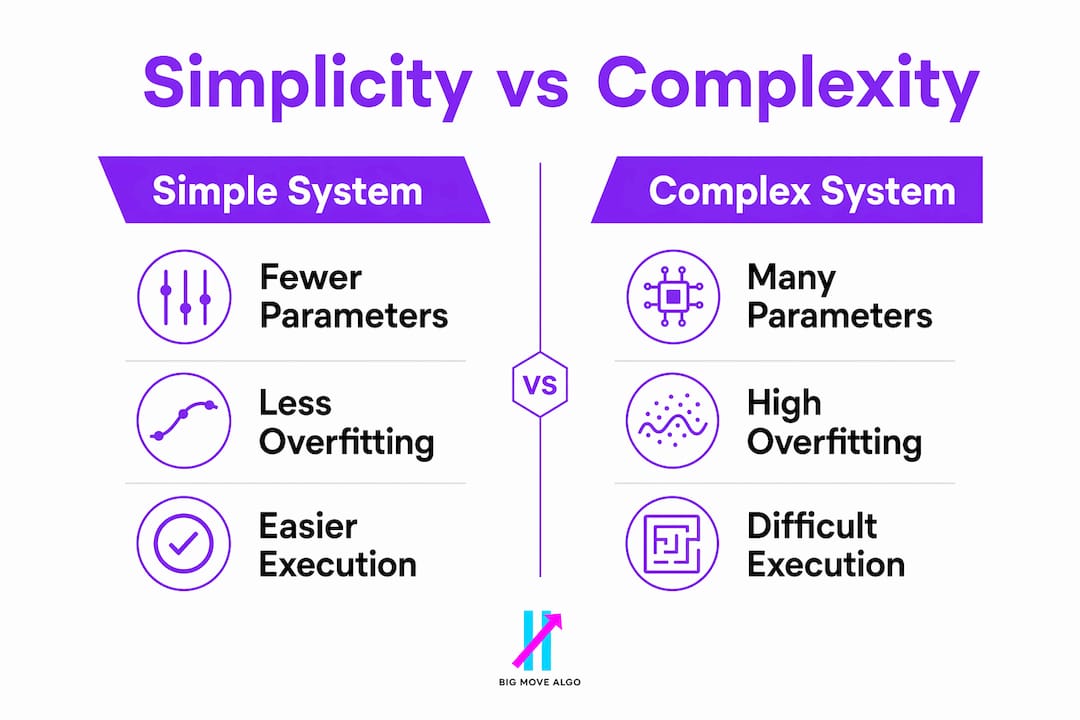 Infographic comparing simple and complex trading systems