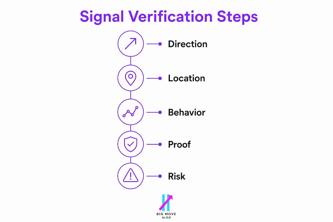 Infographic depicting step-by-step trading signal verification process