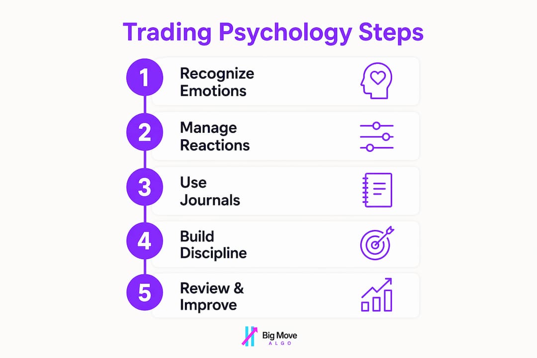 Infographic showing trading psychology process