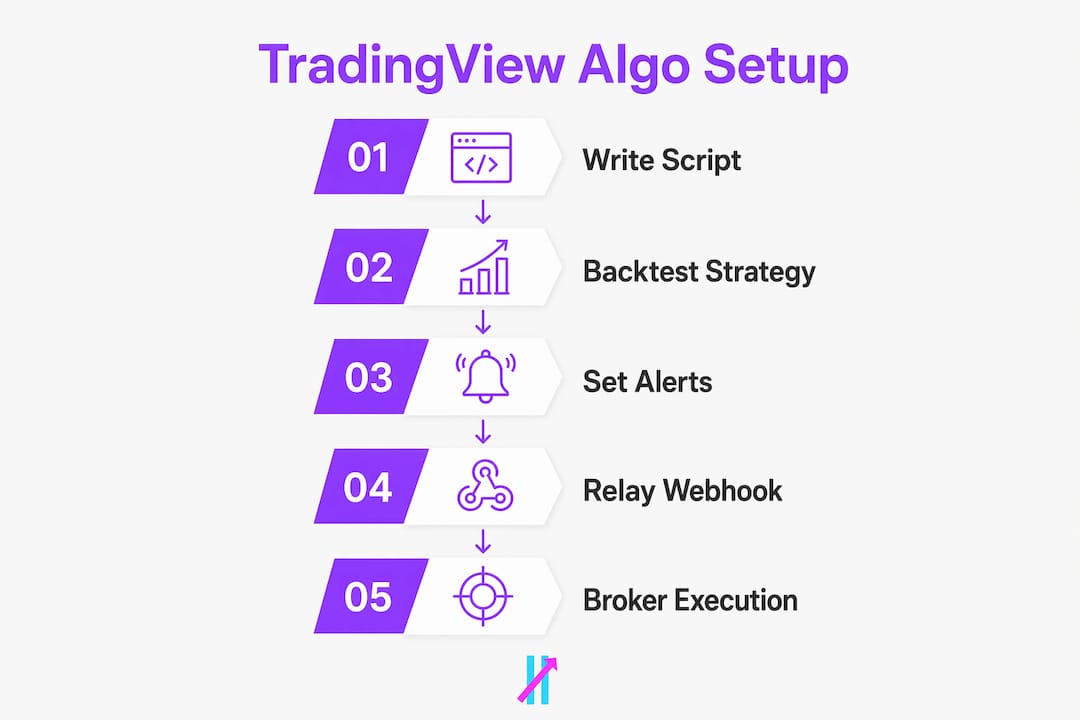Infographic showing TradingView algo trading process steps