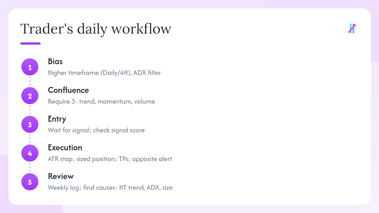 What a practical trader's workflow actually looks like — overview diagram