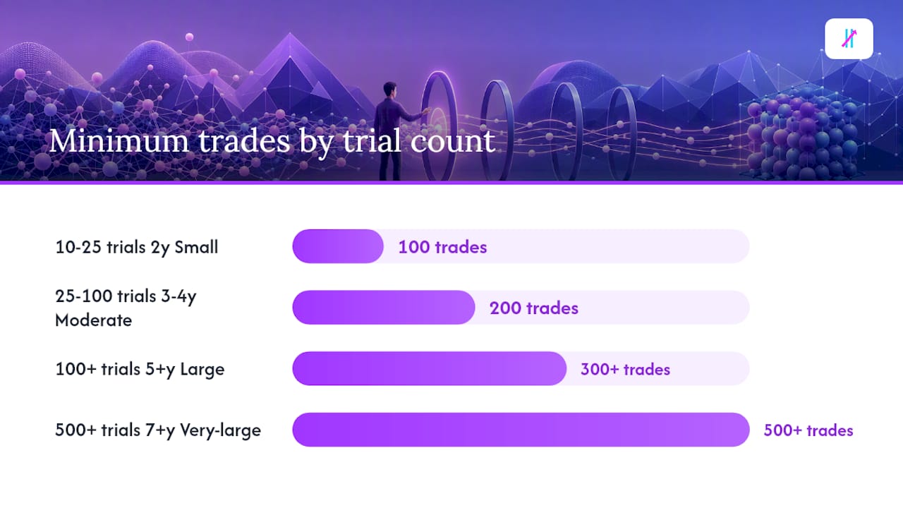 Diagram showing data needs by trial count ranges