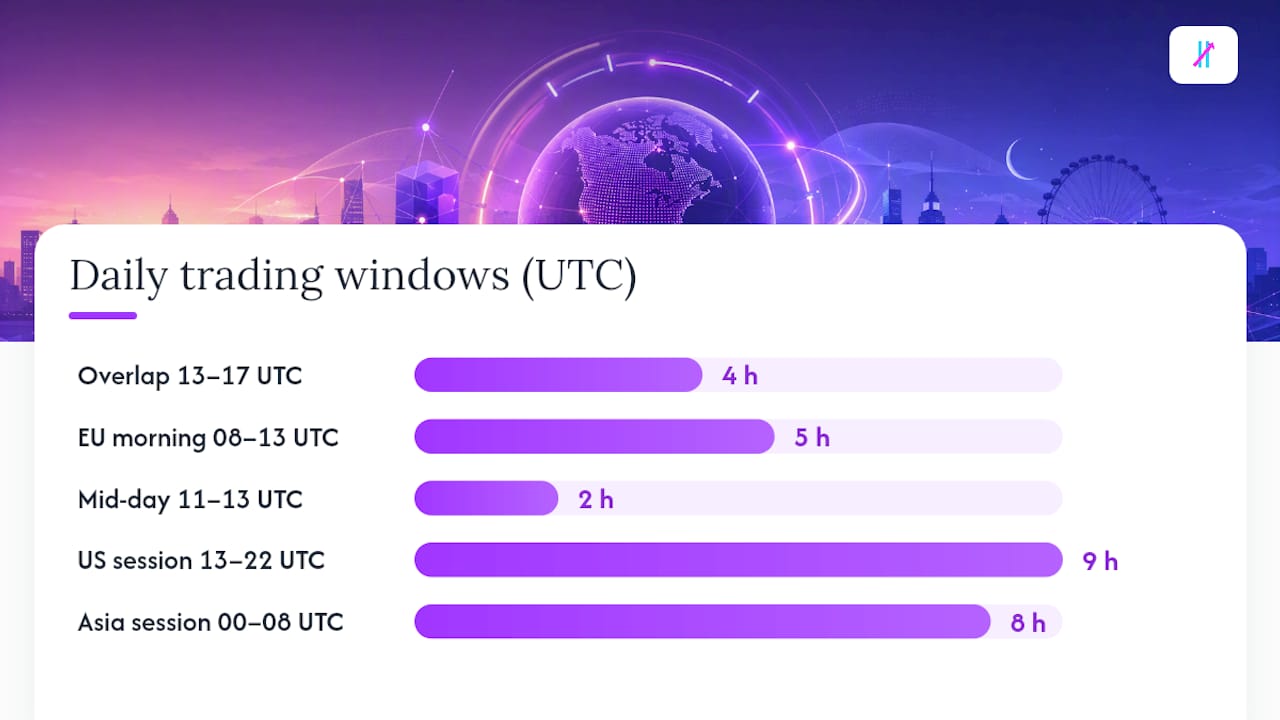 Practical windows for timing your trades each day — overview diagram
