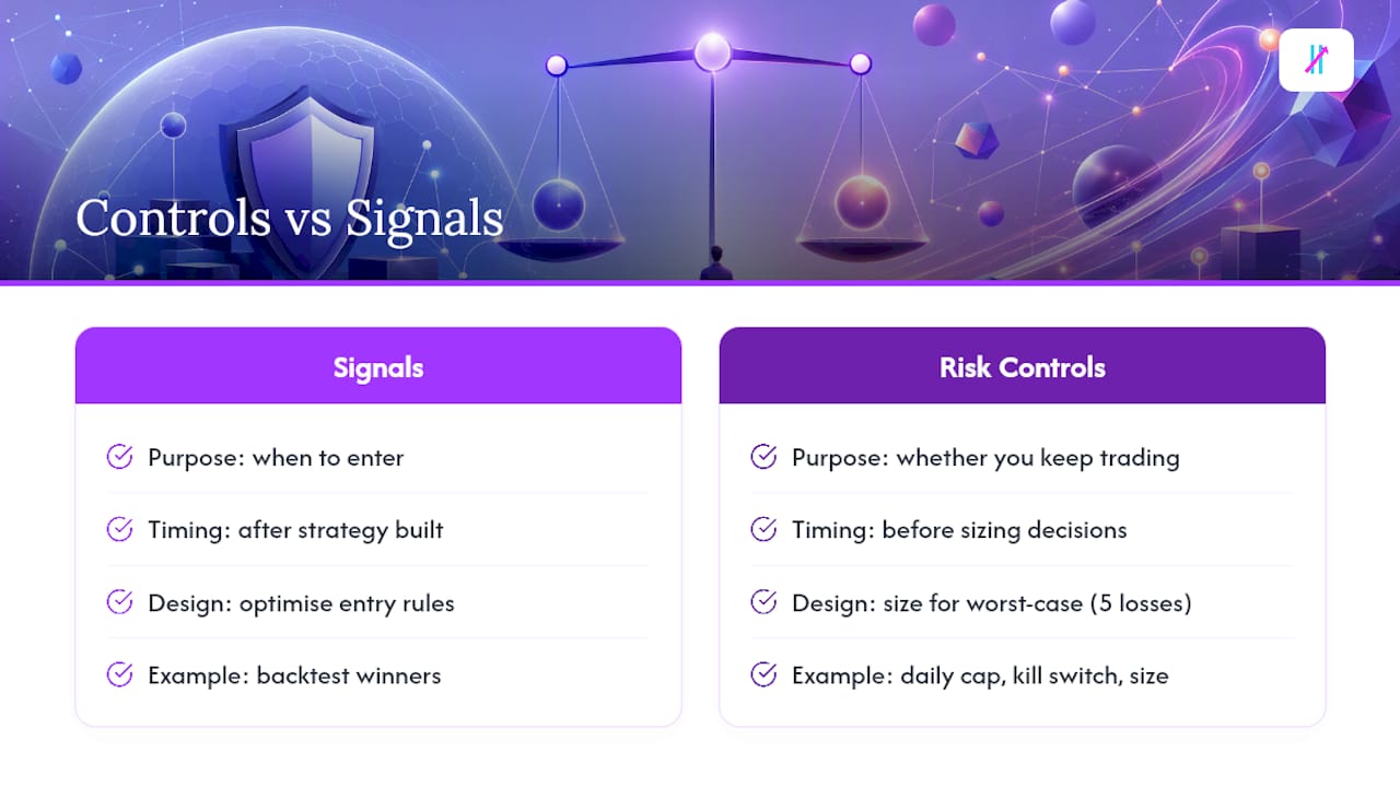 Why Risk Controls Come Before Signals, Not After — overview diagram