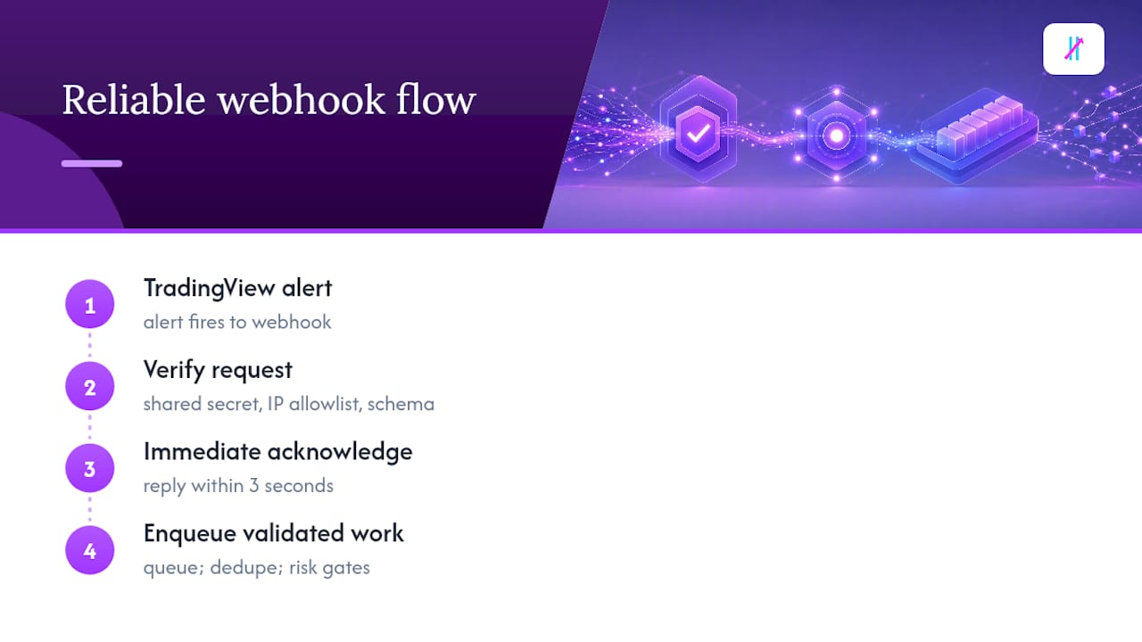 Webhook verification acknowledgment and queue flow
