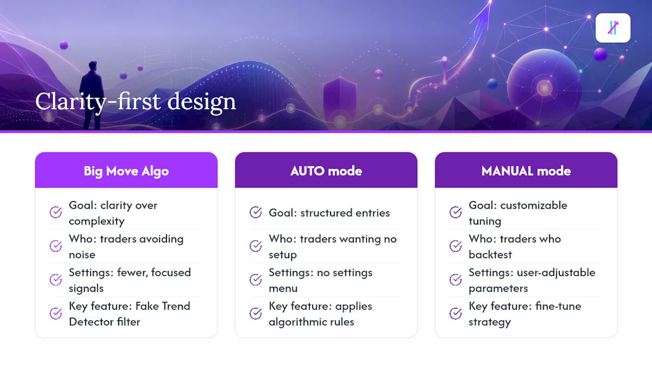 Why We Built Big Move Algo Around Clarity First — overview diagram