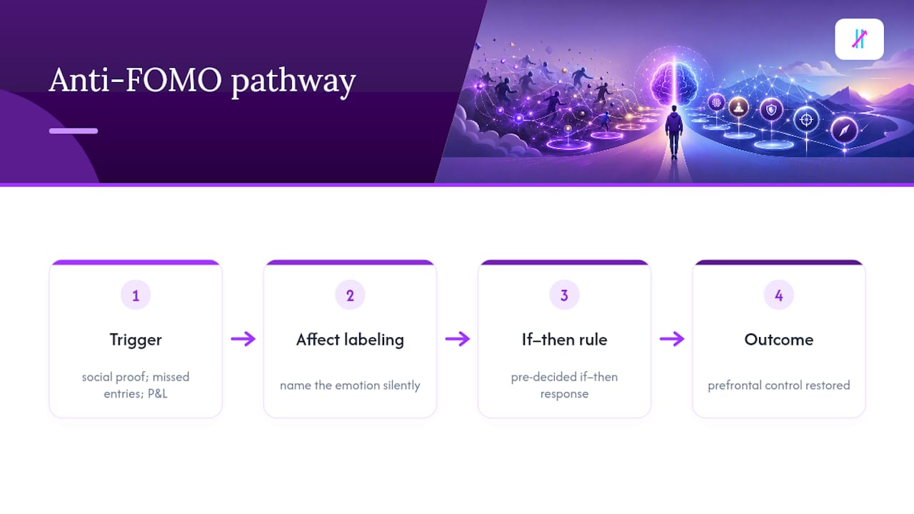 FOMO trigger to deliberate response pathway
