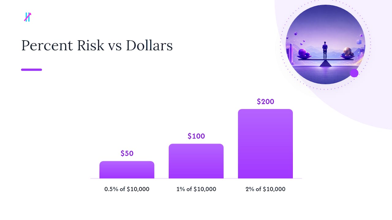 Percentage risk mapped to dollar amounts