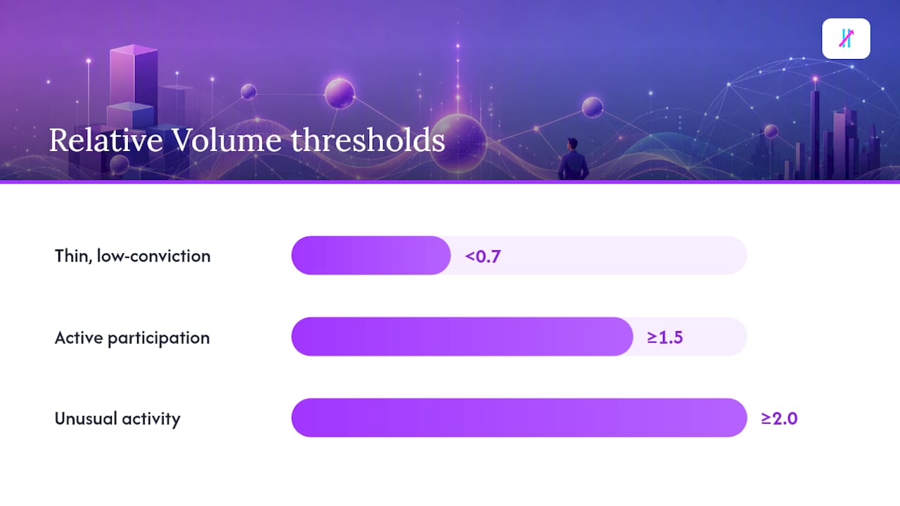 Relative volume threshold bands